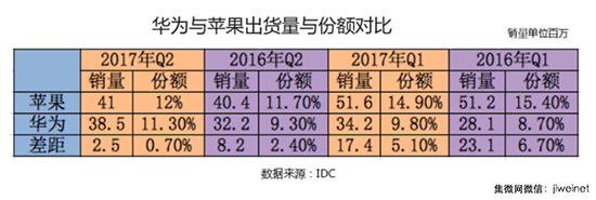 华为与苹果出货量与份额对比