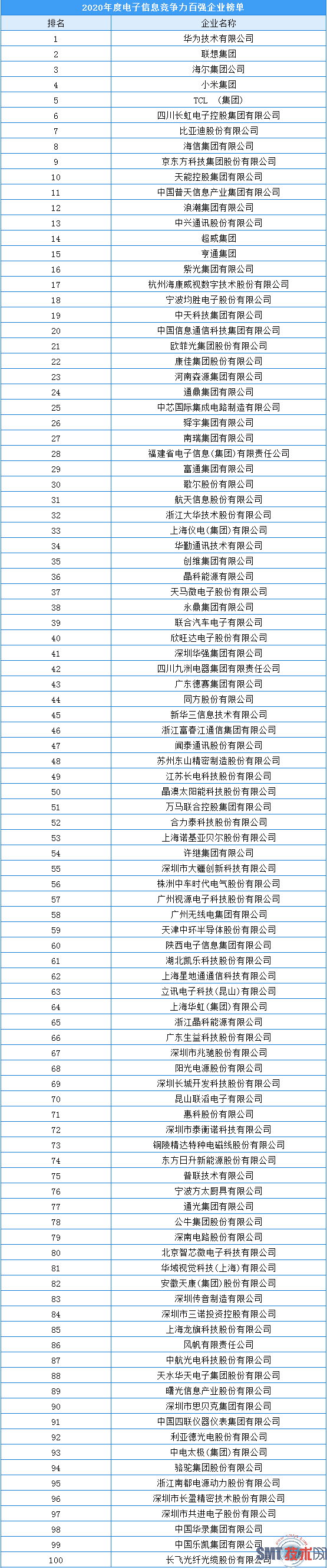 2020年全国电子信息竞争力百强榜发布 2020电子信息百强企业名单一览→买购网.jpg