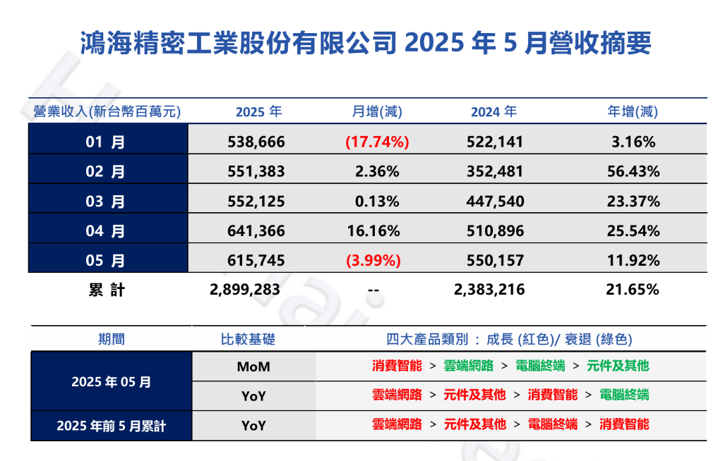 富士康最强5月，业绩超6000亿新台币！1.png