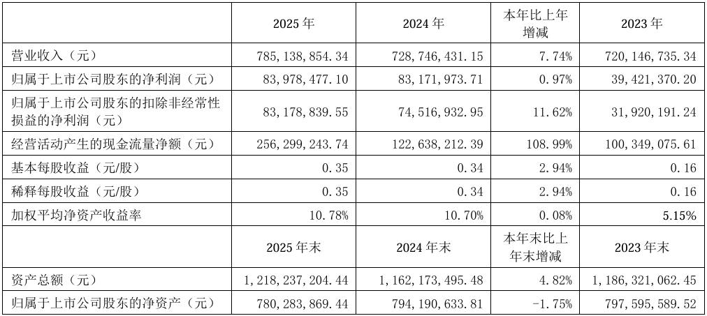劲拓股份2025年实现营收7.85亿元，经营现金流同比增超1倍2 (1).png