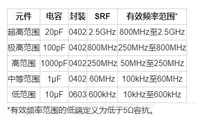 射频和数模电路PCB一般布局设计指南