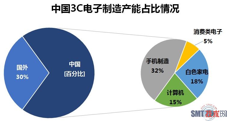 中国3C电子制造产能占比情况.jpg